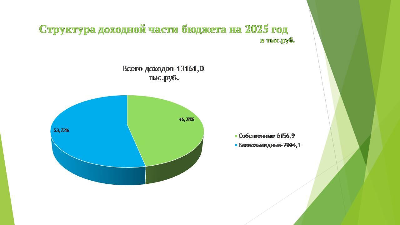 Бюджет для граждан на 2025 год.