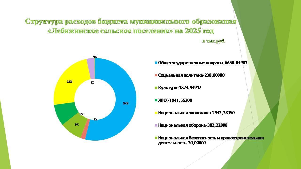 Бюджет для граждан на 2025 год.